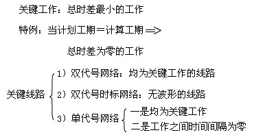 要求弄清時間參數(shù)的有關概念、各參數(shù)的計算方法