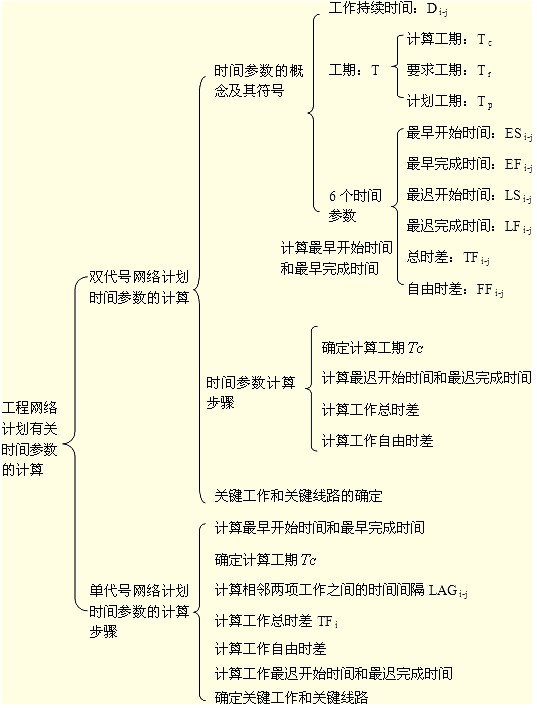 要求弄清時間參數(shù)的有關概念、各參數(shù)的計算方法