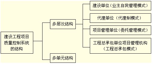 項目質量控制系統(tǒng)的結構