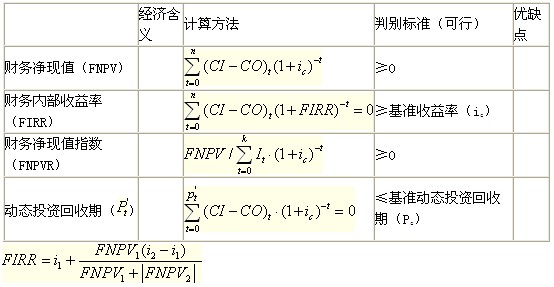 動態(tài)評價指標的計算、判別與特點