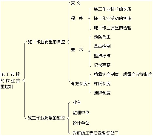 施工過(guò)程的作業(yè)質(zhì)量控制