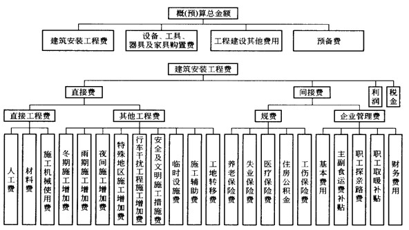 公路工程造價(jià)的構(gòu)成