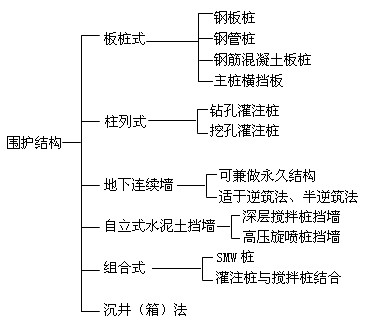 圍護(hù)結(jié)構(gòu)的類型及特點
