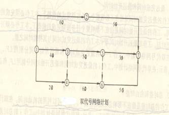 工程網絡計劃