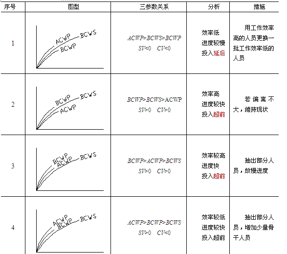 贏得值法參數(shù)分析與對應(yīng)措施表