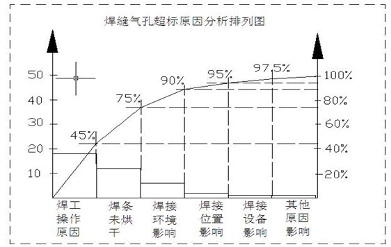 焊接氣孔超標原因分析排列圖