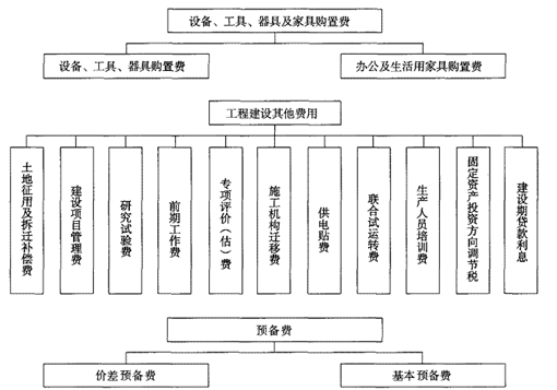 公路工程造價構(gòu)成