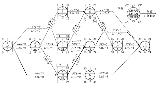 單代號搭接網(wǎng)絡(luò)時間參數(shù)計(jì)算總圖