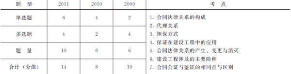 歷年本章考試題型、分值分布