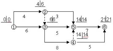 某工程雙代號網(wǎng)絡(luò)計劃