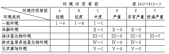 2012年二級建造師《建筑工程》混凝土結(jié)構(gòu)耐久性設(shè)計規(guī)范