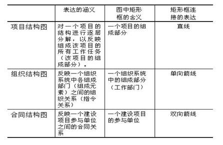 項目結(jié)構(gòu)圖、組織結(jié)構(gòu)圖和合同結(jié)構(gòu)圖的區(qū)別