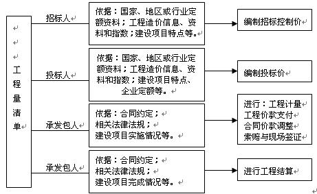 工程量清單計(jì)價應(yīng)用過程