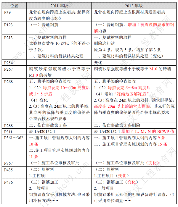 一級(jí)建造師《建筑工程》考試新舊教材對(duì)比（11、12年）