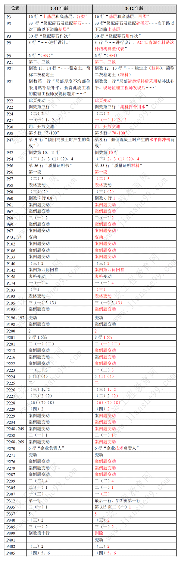 一級建造師《市政工程》考試新舊教材對比（11、12年）