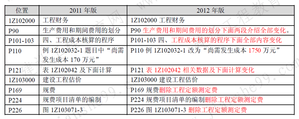 一級建造師《工程經(jīng)濟(jì)》考試新舊教材對比（11、12年）