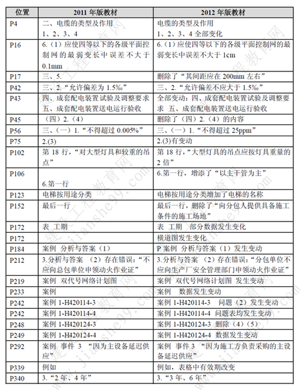 一級建造師《機(jī)電工程》考試新舊教材對比（11、12年）