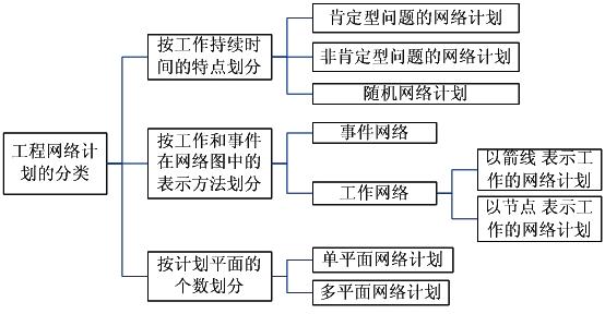 工程網(wǎng)絡(luò)計(jì)劃的分類