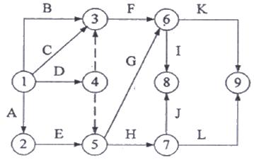 例1 雙代號時(shí)標(biāo)網(wǎng)絡(luò)計(jì)劃