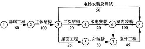 例2 工程雙代號網(wǎng)絡(luò)計劃