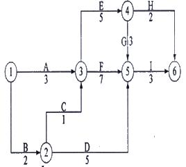 例1 工程雙代號網(wǎng)絡(luò)計劃