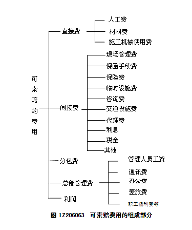 承包商可索賠的具體費(fèi)用