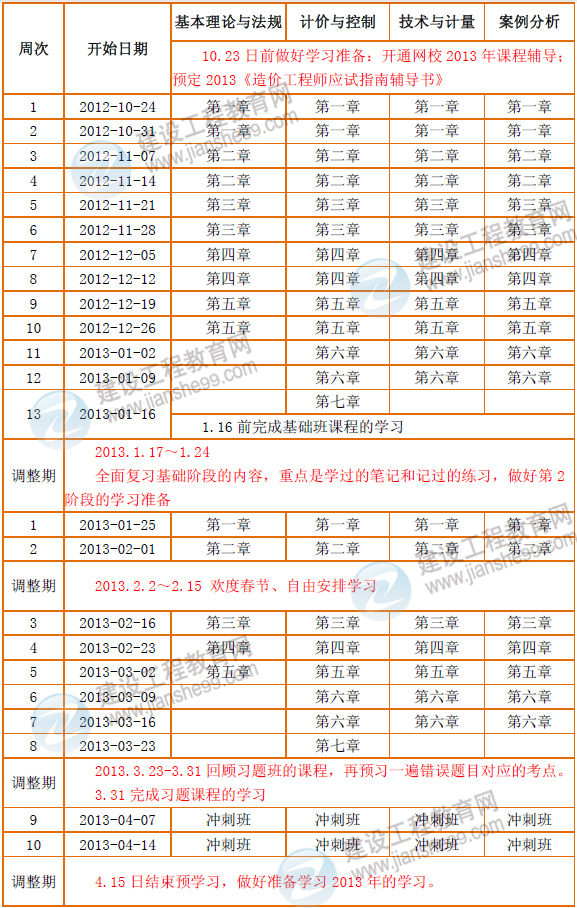 2013年注冊(cè)造價(jià)工程師考試預(yù)學(xué)習(xí)計(jì)劃表