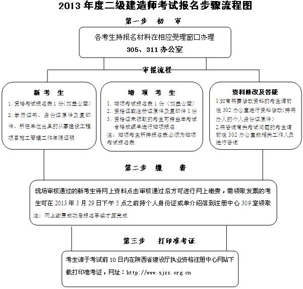 2013年陜西二級建造師考試報名步驟流程圖