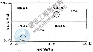 2011年注冊咨詢工程師考試現(xiàn)代咨詢方法與實務(wù)試題及答案