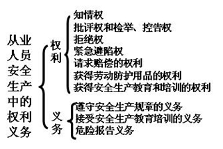 2013年二建法規(guī)教材重點劃分