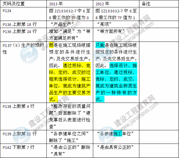 2013年與2012年二級建造師教材對比《建設(shè)工程施工管理》