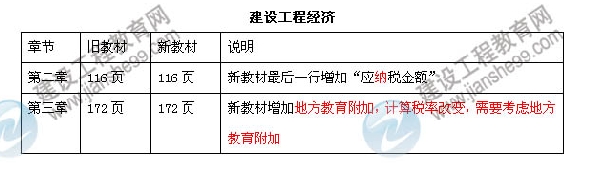 2013年一級建造師建設工程經濟考試教材變化