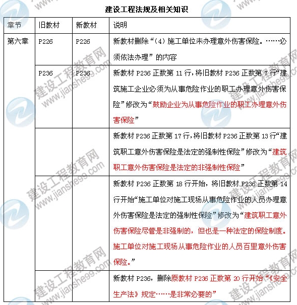 2013年一級建造師建設(shè)工程法規(guī)及相關(guān)知識教材變化