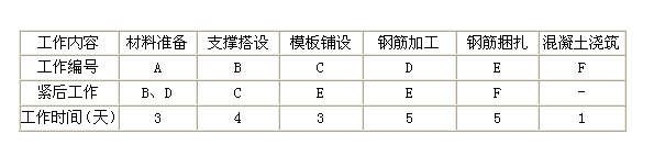 2012年二級建造師考試《建筑工程管理與實務(wù)》試題案例分析題第1題