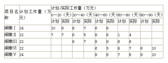 2011年二級(jí)建造師考試《水利水電工程》試題案例題題第1題