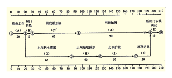 2011年二級(jí)建造師考試《水利水電工程》試題案例題題第1題