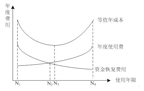 2012年造價(jià)工程師考試《造價(jià)管理》試題單選題第8題