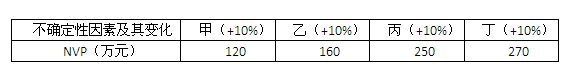 2012年造價(jià)工程師考試《造價(jià)管理》試題單選題第16題