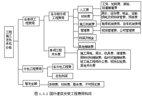 國(guó)外建筑費(fèi)用安裝構(gòu)成