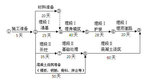 經(jīng)監(jiān)理機(jī)構(gòu)批準(zhǔn)的施工進(jìn)度計劃