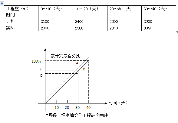 工程量統(tǒng)計表繪制的工程進(jìn)度曲線