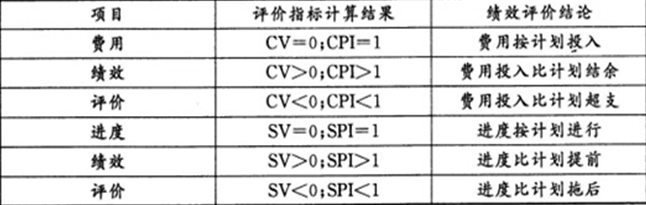 2012年咨詢工程師考試《項目組織與管理》試題單選題第15題