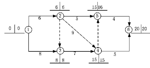 雙代號網(wǎng)絡(luò)計劃圖