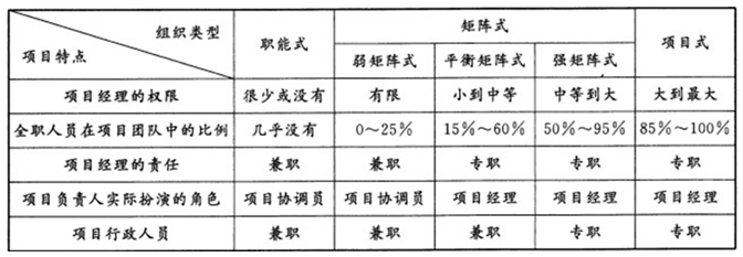 2012年咨詢工程師考試《項目組織與管理》試題多選題第76題