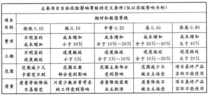 2012年咨詢工程師考試《項目組織與管理》試題單選題第54題