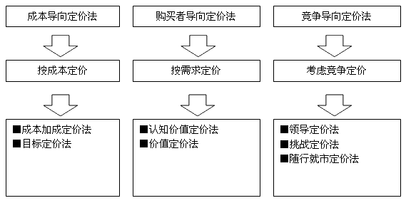 開發(fā)商定價方法