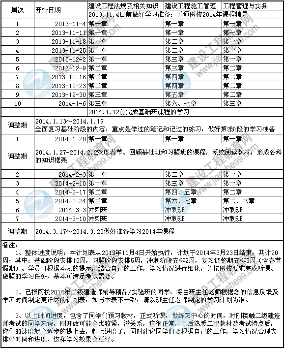 2014年二級(jí)建造師考試預(yù)習(xí)計(jì)劃表