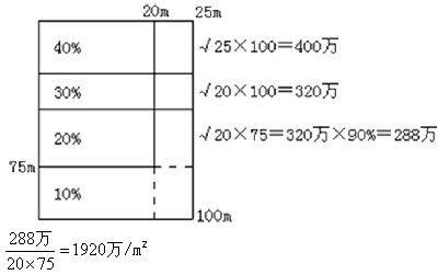 2011年房地產(chǎn)估價師《理論與方法》試題單選題第31題