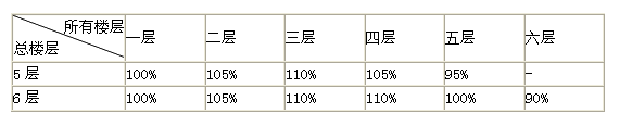 2012年房地產(chǎn)估價師《理論與方法》試題單選題第18題