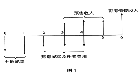 2012年房地產(chǎn)估價師《經(jīng)營與管理》試題單選題第14題